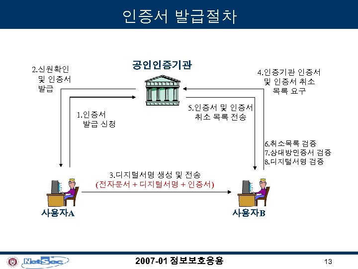 인증서 발급절차 공인인증기관 2. 신원확인 및 인증서 발급 1. 인증서 발급 신청 4. 인증기관