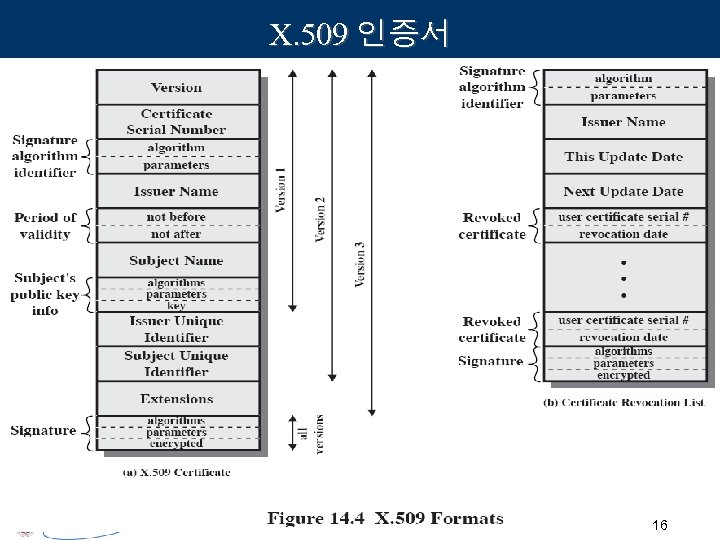 X. 509 인증서 2007 -01 정보보호응용 16 