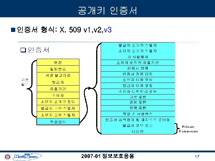 공개키 인증서 n 인증서 형식: X. 509 v 1, v 2, v 3 2007