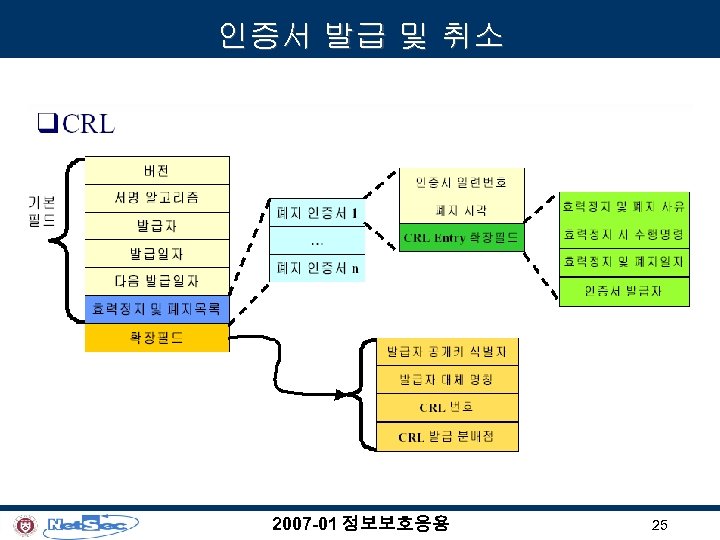인증서 발급 및 취소 2007 -01 정보보호응용 25 