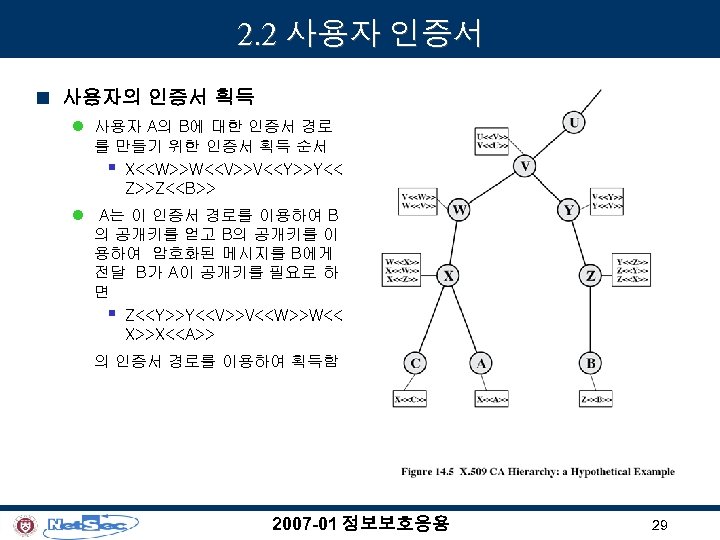 2. 2 사용자 인증서 n 사용자의 인증서 획득 l 사용자 A의 B에 대한 인증서