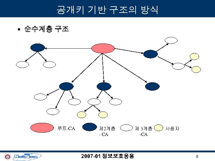 공개키 기반 구조의 방식 § 순수계층 구조 루트-CA 제 2계층 - CA 2007 -01