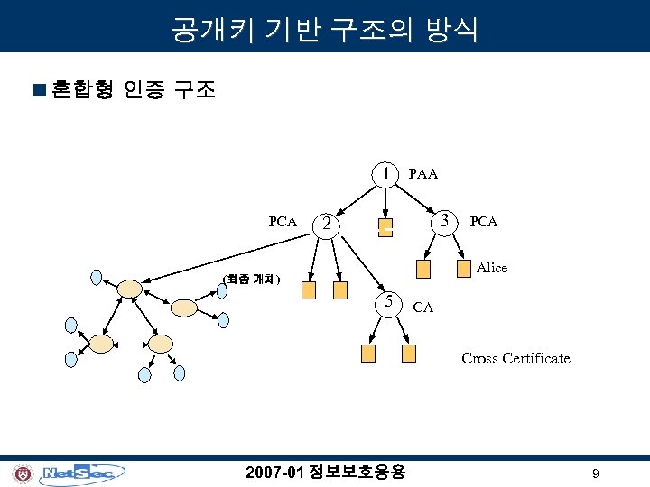 공개키 기반 구조의 방식 n 혼합형 인증 구조 1 PCA PAA 3 2 PCA