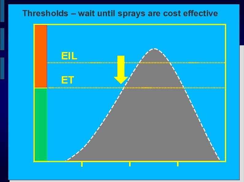 Thresholds – wait until sprays are cost effective EIL ET 