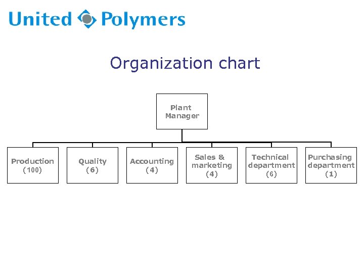Organization chart Plant Manager Production (100) Quality (6) Accounting (4) Sales & marketing (4)