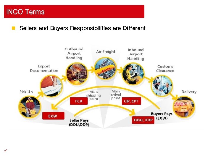 INCO Terms n Sellers and Buyers Responsibilities are Different ü 