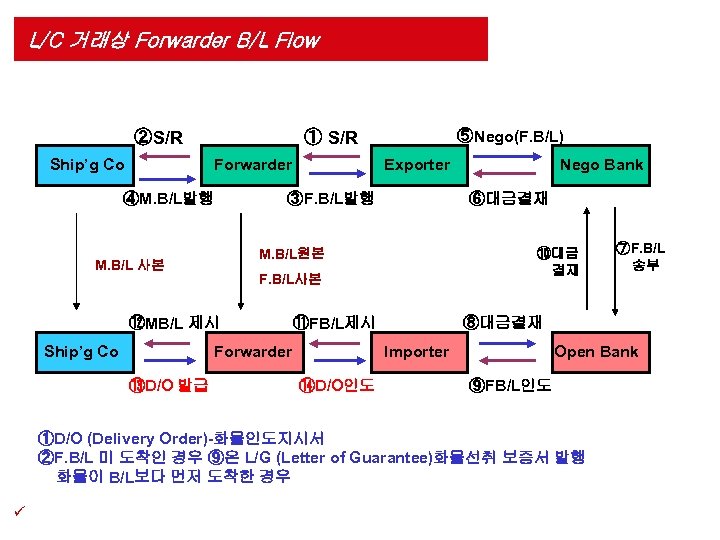 L/C 거래상 Forwarder B/L Flow ① S/R ②S/R Ship’g Co Forwarder ④M. B/L발행 Exporter