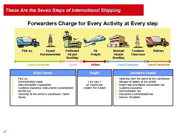 These Are the Seven Steps of International Shipping Forwarders Charge for Every Activity at