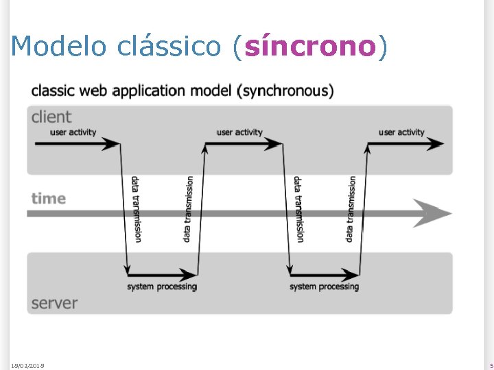 Modelo clássico (síncrono) 18/03/2018 5 