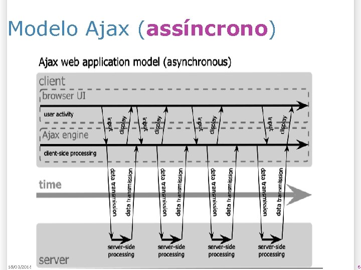 Modelo Ajax (assíncrono) 18/03/2018 6 