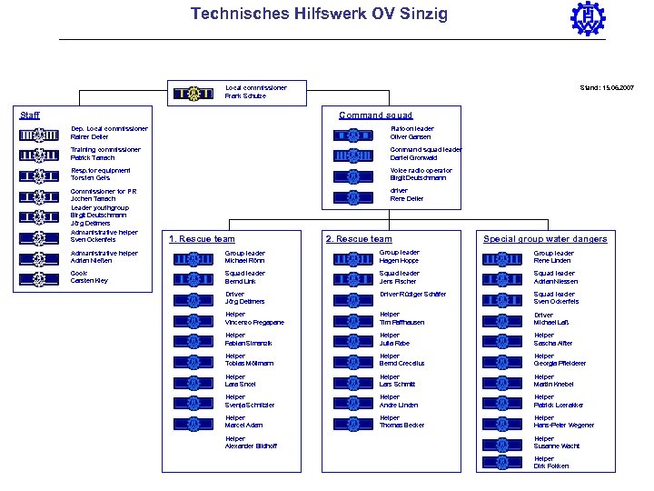 Technisches Hilfswerk OV Sinzig Stand: 15. 06. 2007 Local commissioner Frank Schulze Staff Command
