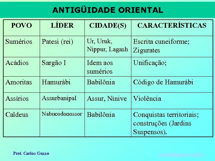 ANTIGÜIDADE ORIENTAL POVO LÍDER Sumérios Patesi (rei) Ur, Uruk, Escrita cuneiforme; Nippur, Lagash Zigurates