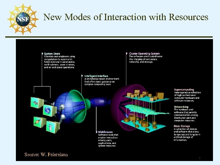 New Modes of Interaction with Resources Source: W. Feiereisen 6 