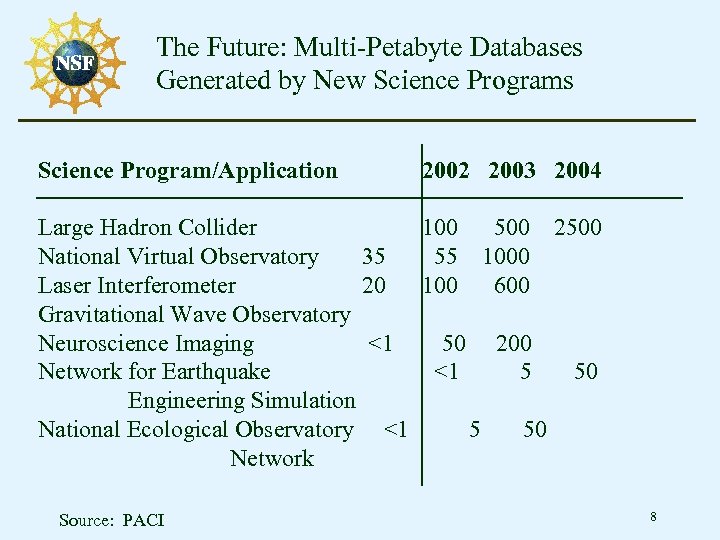 The Future: Multi-Petabyte Databases Generated by New Science Programs Science Program/Application 2002 2003 2004