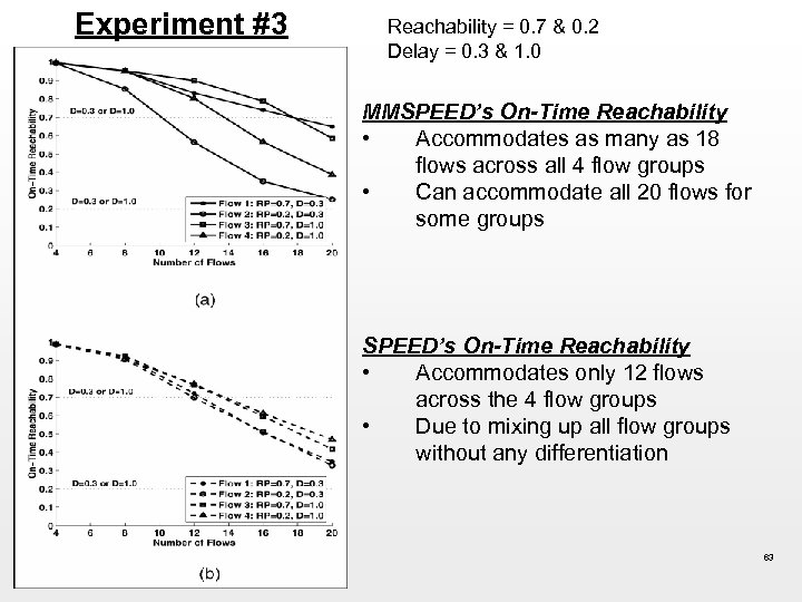 Experiment #3 Reachability = 0. 7 & 0. 2 Delay = 0. 3 &