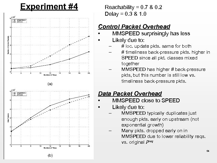 Experiment #4 Reachability = 0. 7 & 0. 2 Delay = 0. 3 &