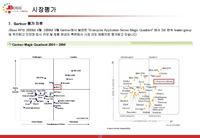 시장평가 7. Gartner 평가 자료 JBoss AP는 2005년 4월, 2006년 8월 Gartner에서 발표한 ”Enterprise