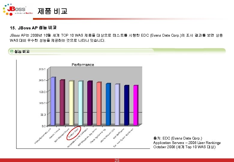 제품 비교 15. JBoss AP 성능 비교 JBoss AP는 2006년 10월 세계 TOP 10