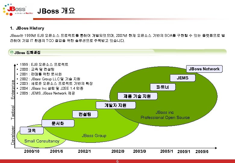 JBoss 개요 1. JBoss History JBoss는 1999년 EJB 오픈소스 프로젝트를 통하여 개발되었으며, 2007년 현재