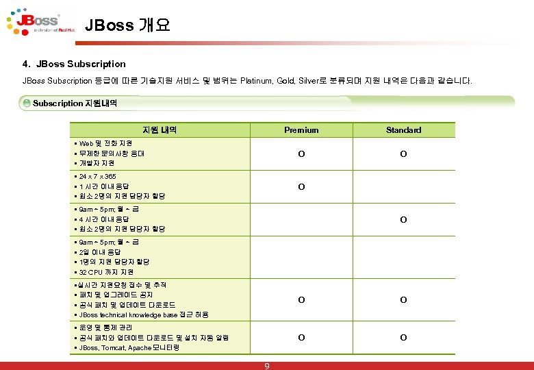 JBoss 개요 4. JBoss Subscription 등급에 따른 기술지원 서비스 및 범위는 Platinum, Gold, Silver로