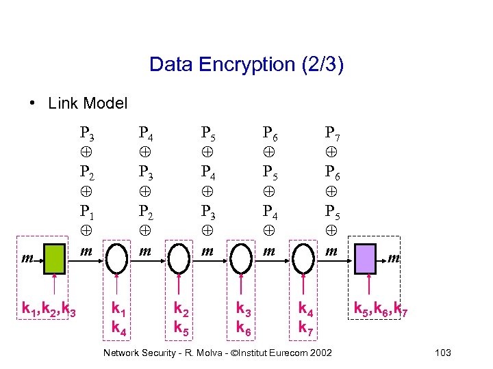 Data Encryption (2/3) • Link Model m k 1, k 2, k 3 P