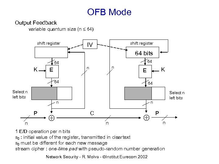 OFB Mode Output Feedback variable quantum size (n £ 64) shift register IV 64