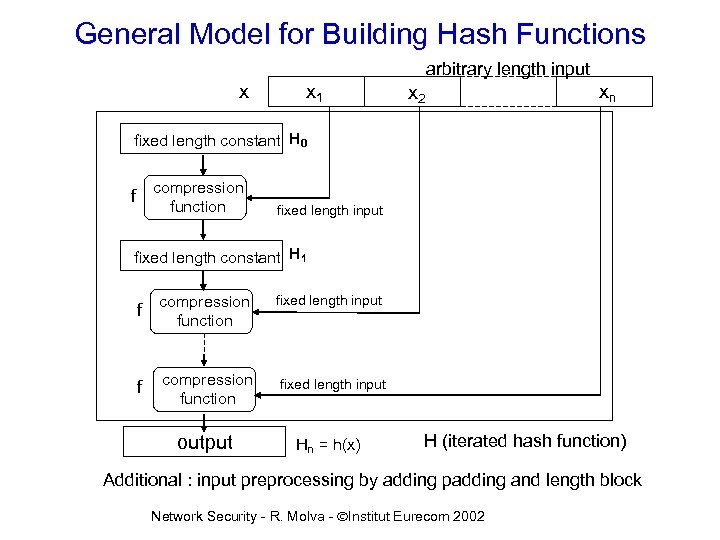 General Model for Building Hash Functions arbitrary length input x x 1 x 2