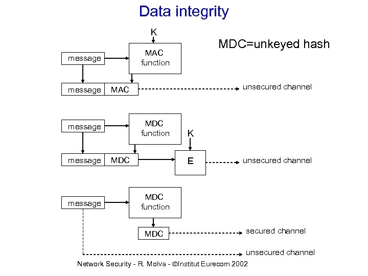 Data integrity K MAC function message unsecured channel MAC MDC function message MDC=unkeyed hash