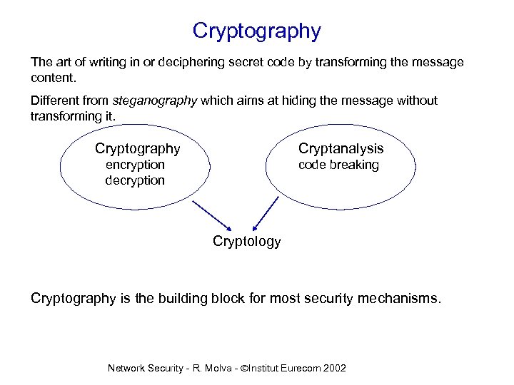Cryptography The art of writing in or deciphering secret code by transforming the message