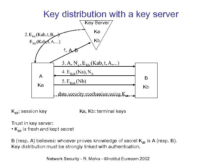 Key distribution with a key server Key Server Ka Kb 1. A, B A