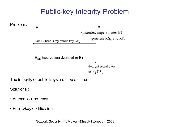 Public-key Integrity Problem : A X The integrity of public keys must be assured.