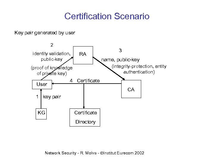 Certification Scenario Key pair generated by user 2 identity validation, public-key RA name, public-key