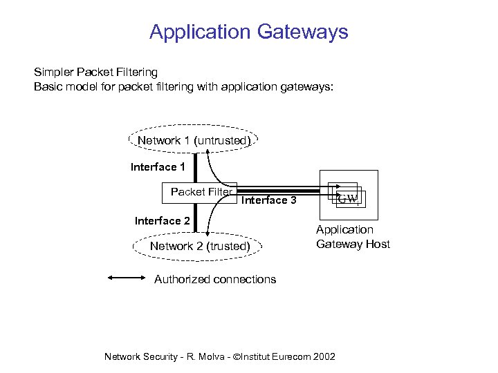 Application Gateways Simpler Packet Filtering Basic model for packet filtering with application gateways: Network