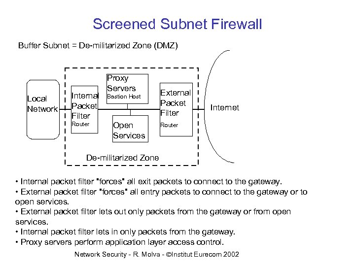 Screened Subnet Firewall Buffer Subnet = De-militarized Zone (DMZ) Local Network Internal Packet Filter