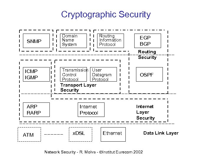 Cryptographic Security SNMP Domain Name System Routing Information Protocol EGP BGP Routing Security ICMP