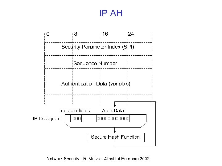 IP AH 0 8 16 24 Security Parameter Index (SPI) Sequence Number Authentication Data