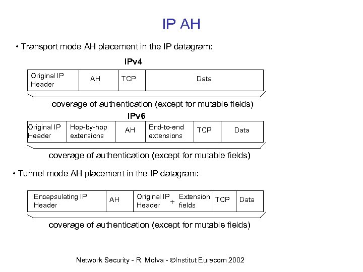 IP AH • Transport mode AH placement in the IP datagram: IPv 4 Original