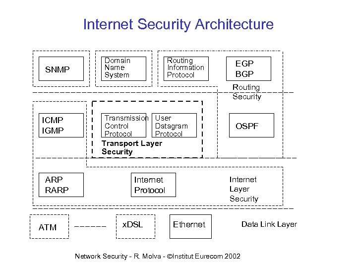 Internet Security Architecture SNMP Domain Name System Routing Information Protocol EGP BGP Routing Security