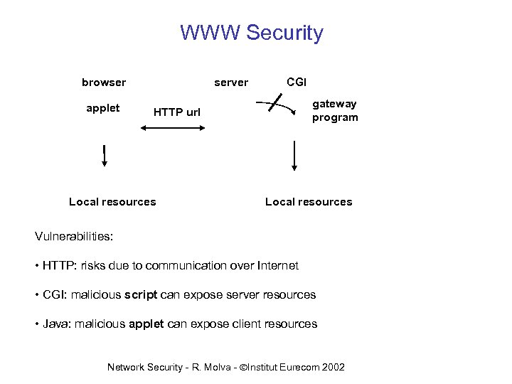WWW Security browser applet server CGI gateway program HTTP url Local resources Vulnerabilities: •