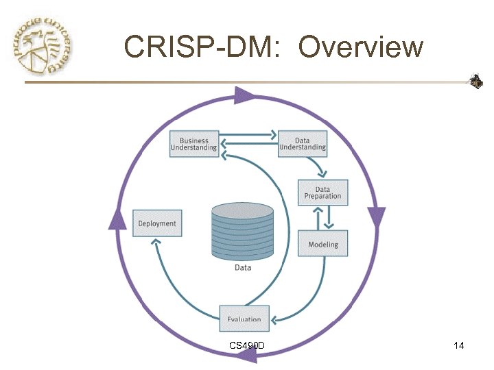 CRISP-DM: Overview CS 490 D 14 