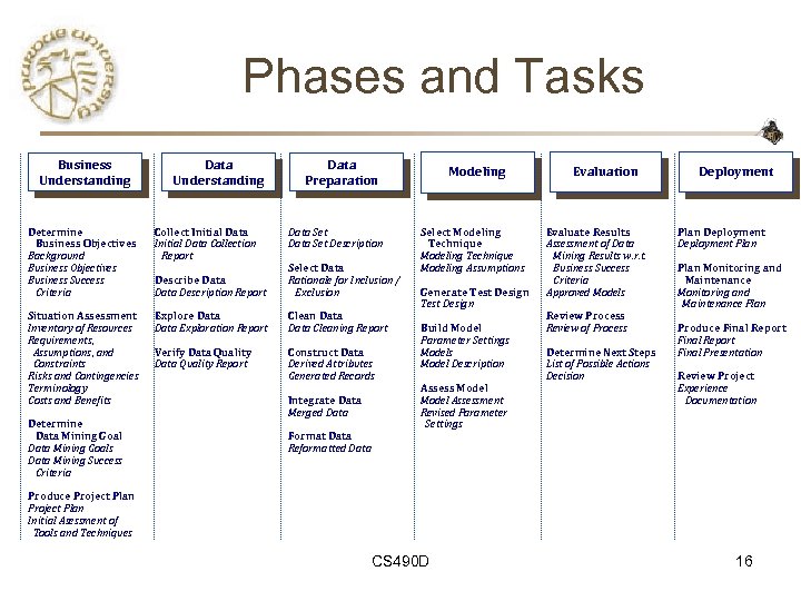 Phases and Tasks Business Understanding Data Preparation Determine Business Objectives Background Business Objectives Business