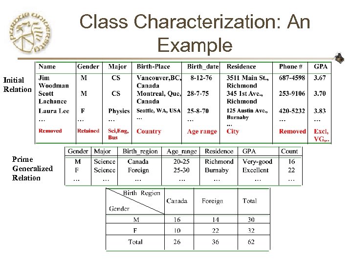 Class Characterization: An Example Initial Relation Prime Generalized Relation 