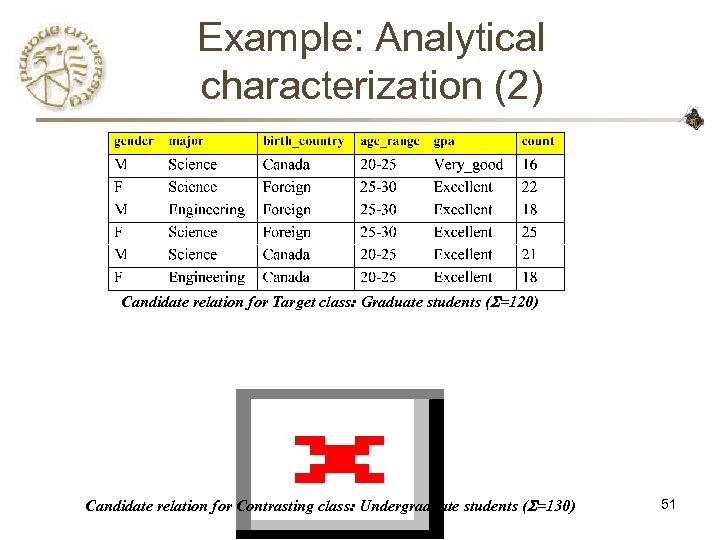 Example: Analytical characterization (2) Candidate relation for Target class: Graduate students ( =120) Candidate