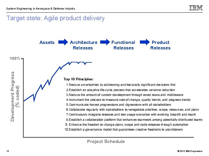 System Engineering in Aerospace & Defense Industry Target state: Agile product delivery Assets Architecture