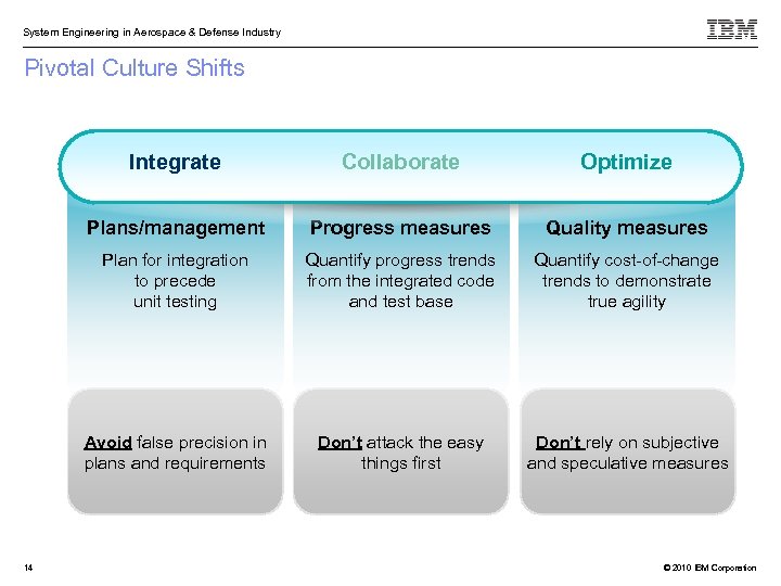 System Engineering in Aerospace & Defense Industry Pivotal Culture Shifts Integrate Optimize Plans/management Progress