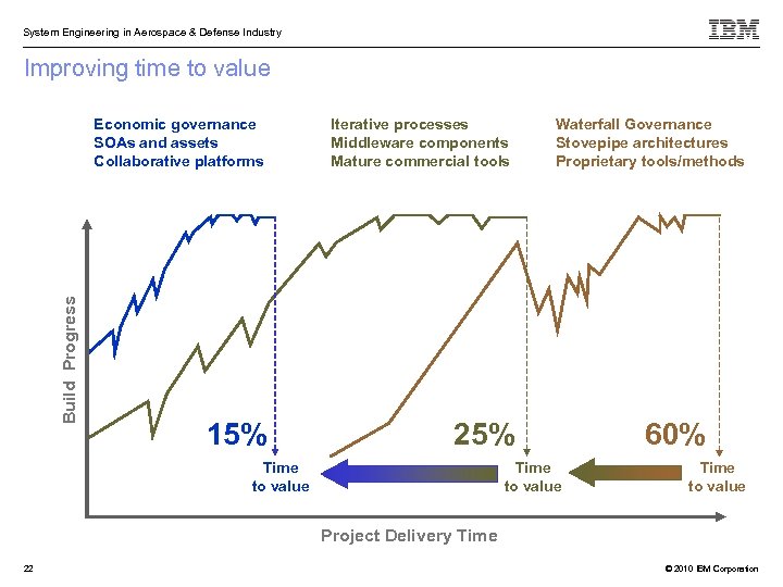 System Engineering in Aerospace & Defense Industry Improving time to value Build Progress Economic