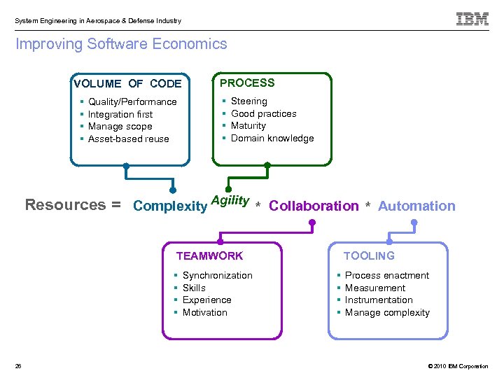 System Engineering in Aerospace & Defense Industry Improving Software Economics VOLUME OF CODE Quality/Performance