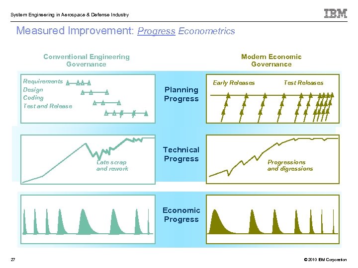 System Engineering in Aerospace & Defense Industry Measured Improvement: Progress Econometrics Conventional Engineering Governance