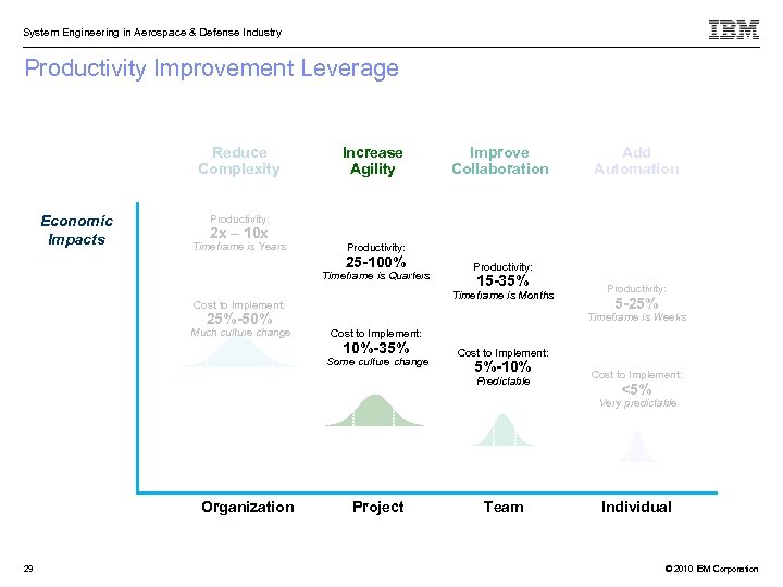 System Engineering in Aerospace & Defense Industry Productivity Improvement Leverage Reduce Add Increase Improve