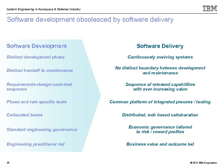System Engineering in Aerospace & Defense Industry Software development obsolesced by software delivery Software
